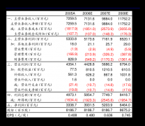 深化现有产物及配套服应